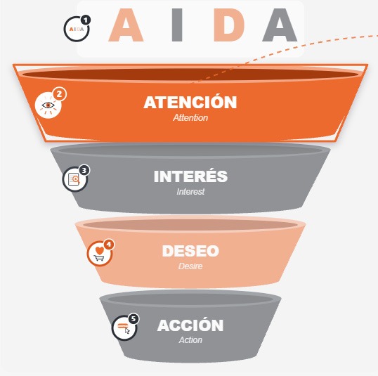AIDA pasos para lograr atencion interes deseo y accion
